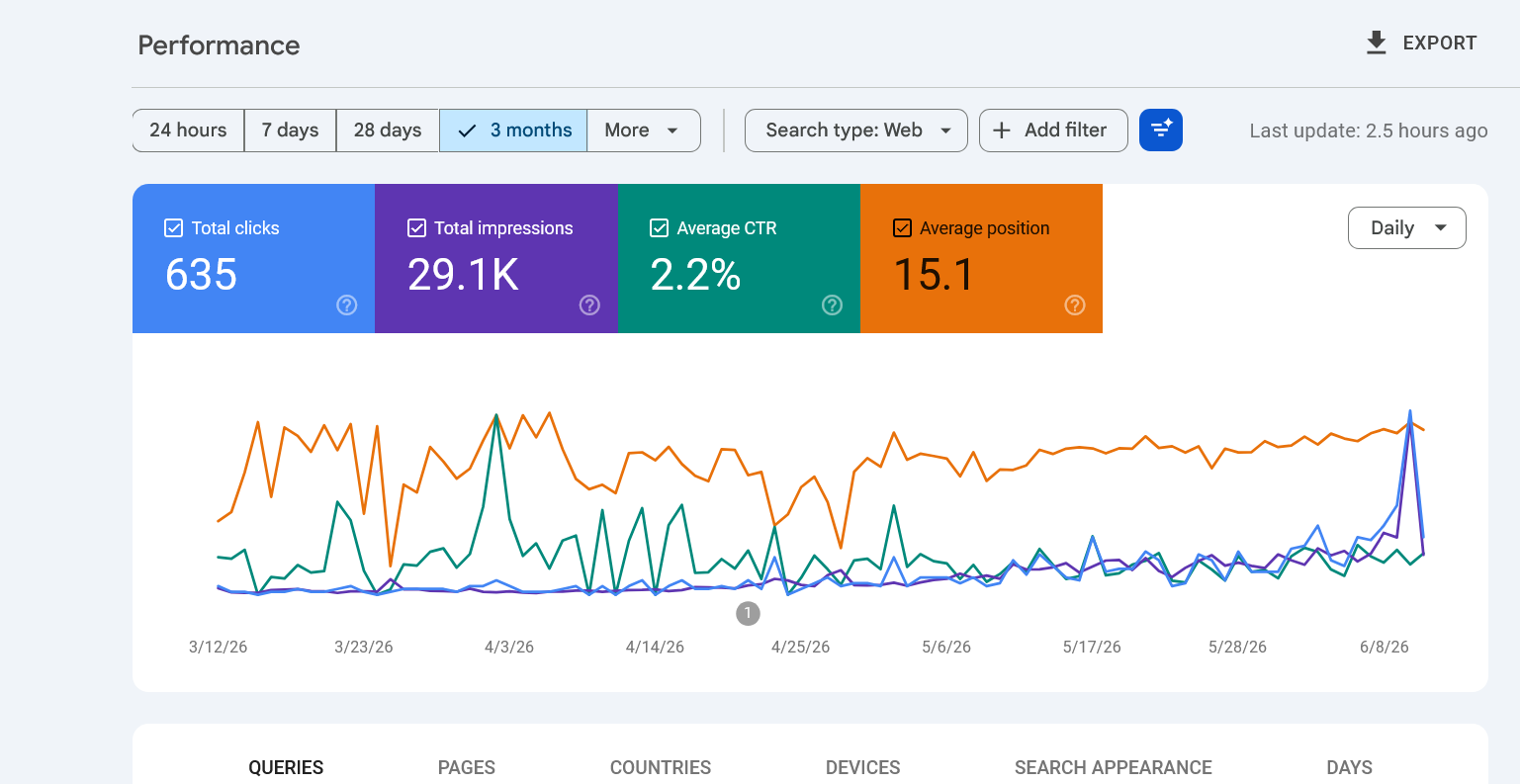 SEO Growth Update Over the last 3 months: